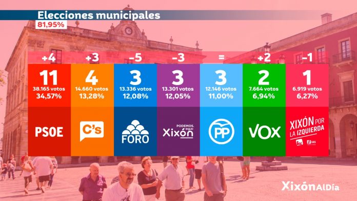 Resultaos de les elecciones municipales 2019 en Xixón